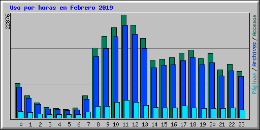 Uso por horas en Febrero 2019