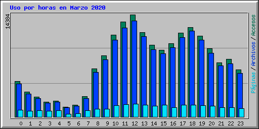 Uso por horas en Marzo 2020