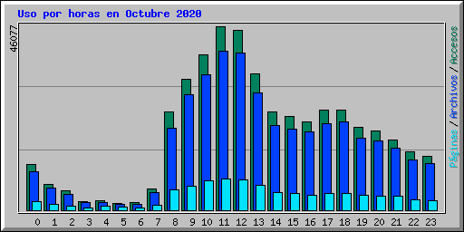 Uso por horas en Octubre 2020