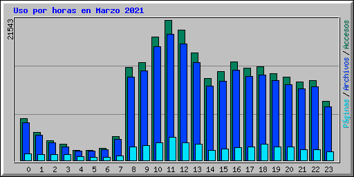 Uso por horas en Marzo 2021