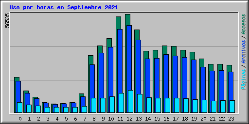 Uso por horas en Septiembre 2021