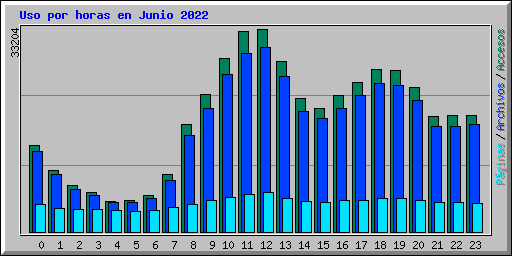 Uso por horas en Junio 2022