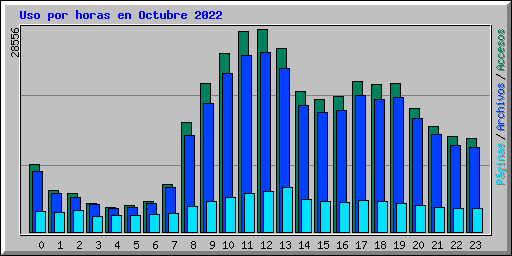 Uso por horas en Octubre 2022