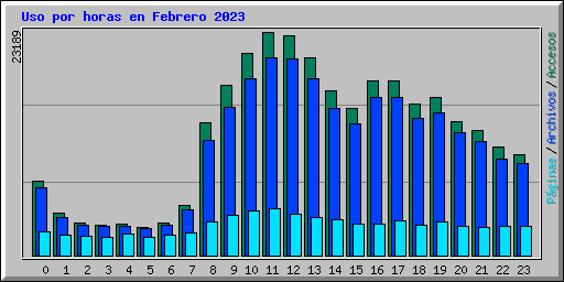 Uso por horas en Febrero 2023