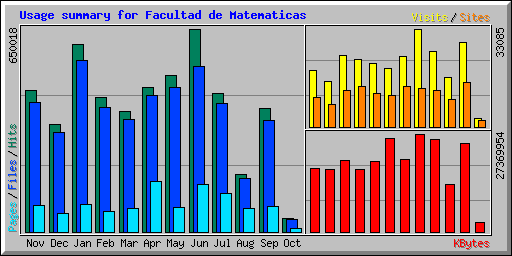 Usage summary for Facultad de Matematicas